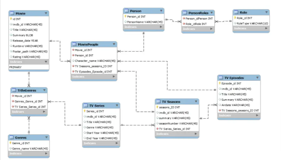 Example of Database Schema Online Travel Agency